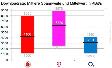 Downloadrate: Durchschnittliche Spannweite und Mittelwert nach Provider