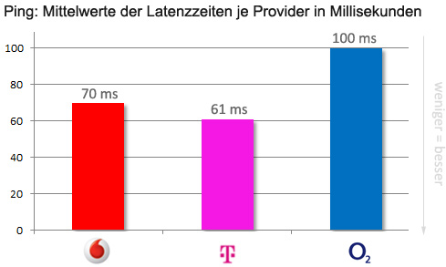 Mittlere Lazenzzeiten nach Provider (weniger ist besser)