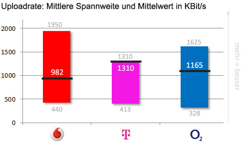 Uploadrate: Durchschnittliche Spannweite und Mittelwert nach Provider