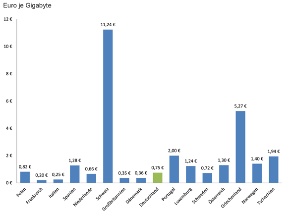 Euro je Gigabyte nach EU-Land