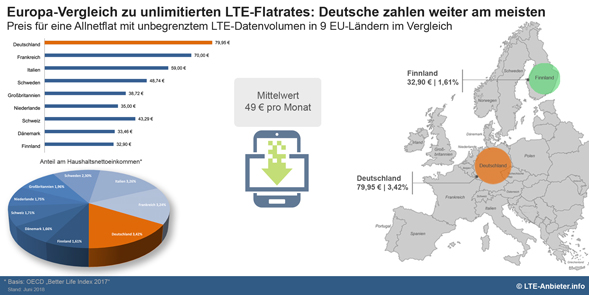 Europavergleich LTE-Flatrates mit unlimitiertem Datenvolumen